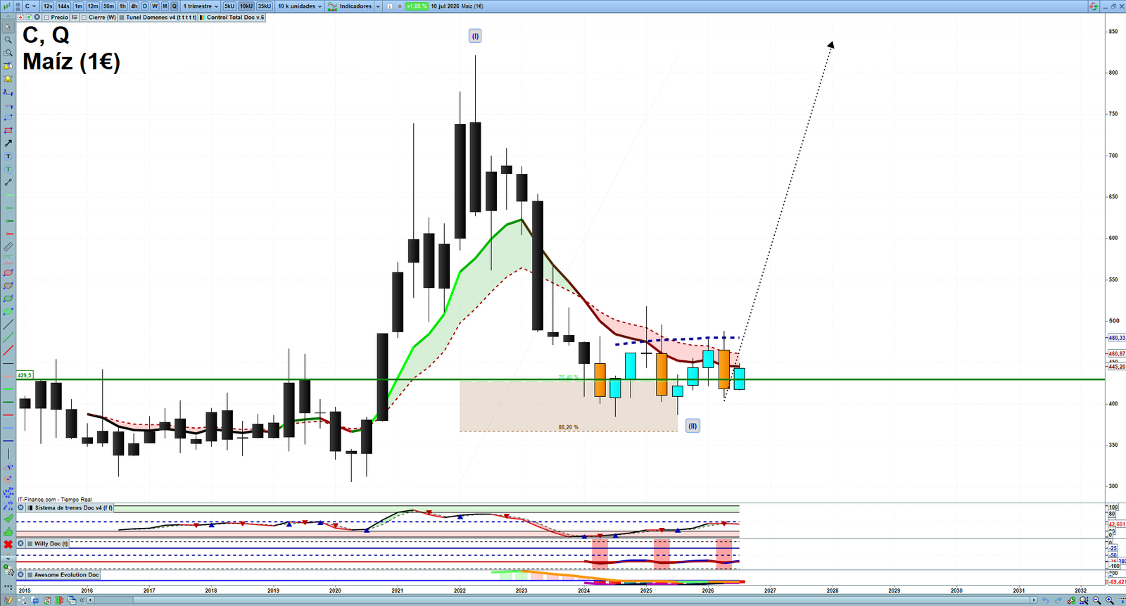 Corn quarterly technical analysis chart showing commodity market structure, Elliott Wave context and key reaction levels